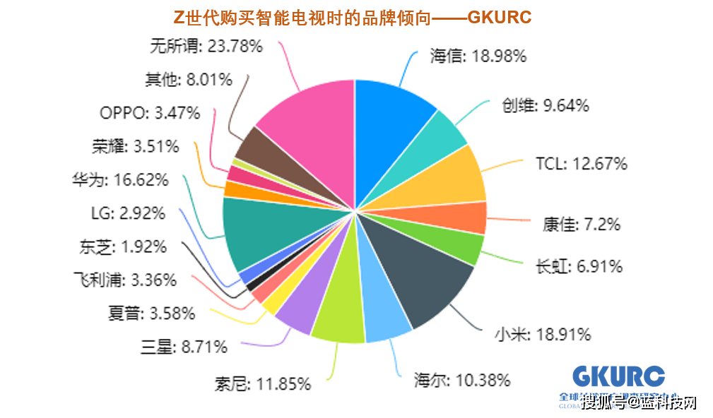 GKURC调研显示：海信成Z世代智能电视首选