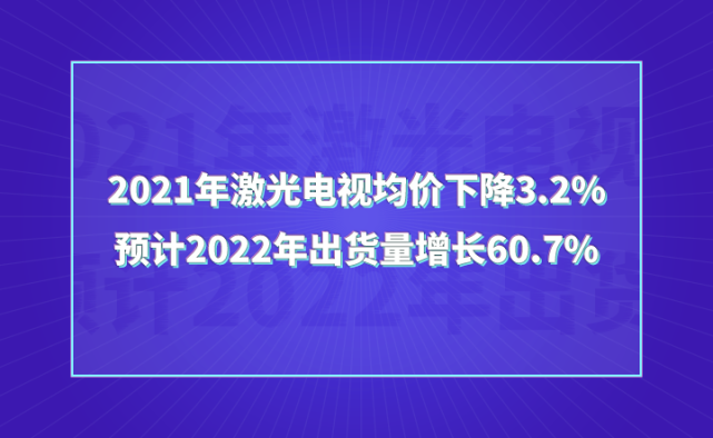 2021年激光电视均价下降3.2％，预计2022年出货量增长60.7％