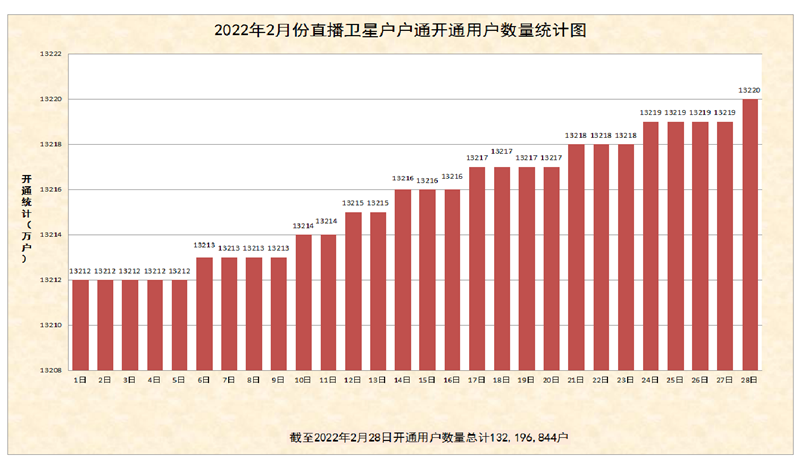 2022年2月份直播卫星户户通开通数量统计图出炉