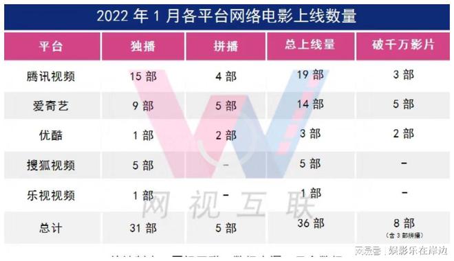 网络电影市场1月上线36部8部票房破千万