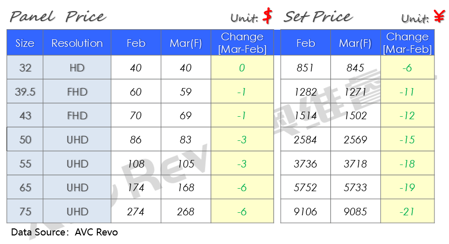 3月份TV面板&整机价格快报《上旬版》