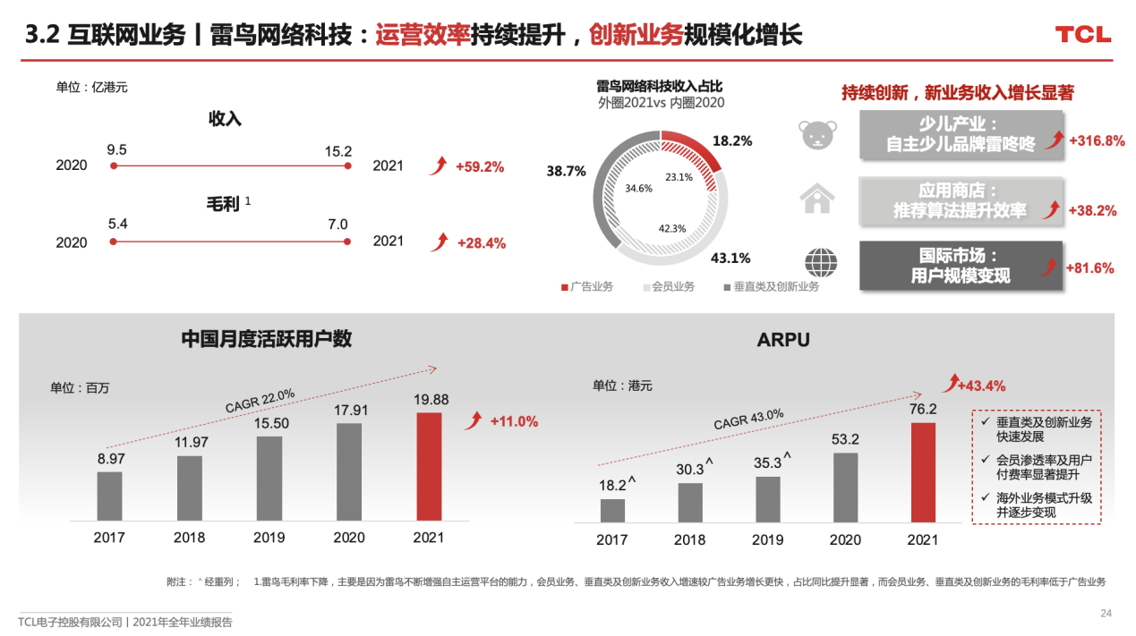 TCL互联网业务雷鸟科技2021年ARPU同比增长43.4% ，毛利同比增长28.4%