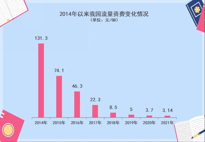  甩掉“网速慢、资费贵”帽子!《政府工作报告》六年来首次未提“提速降费”