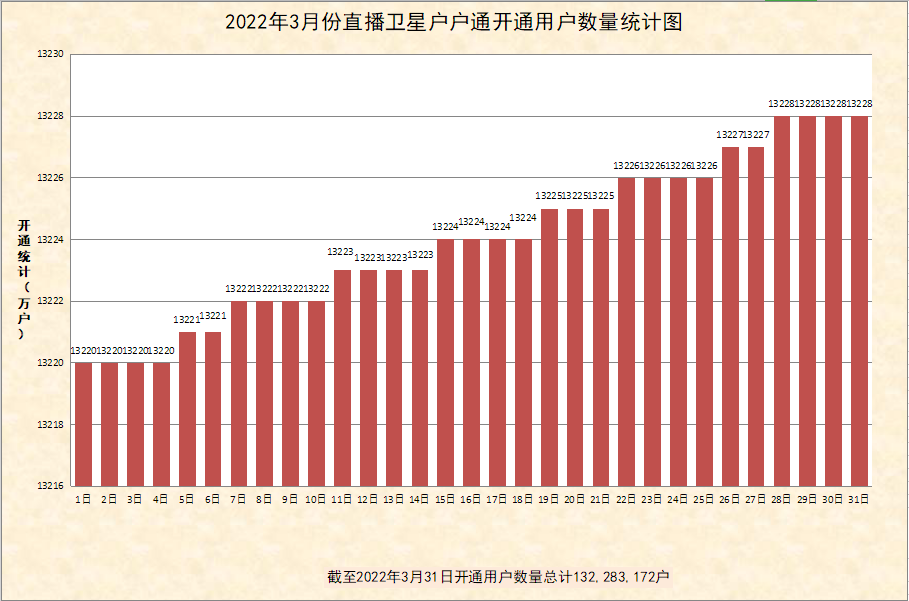 2022年3月份直播卫星户户通开通数量统计图出炉