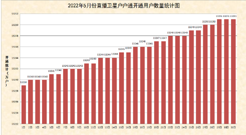 2022年5月份直播卫星户户通开通数量统计图出炉