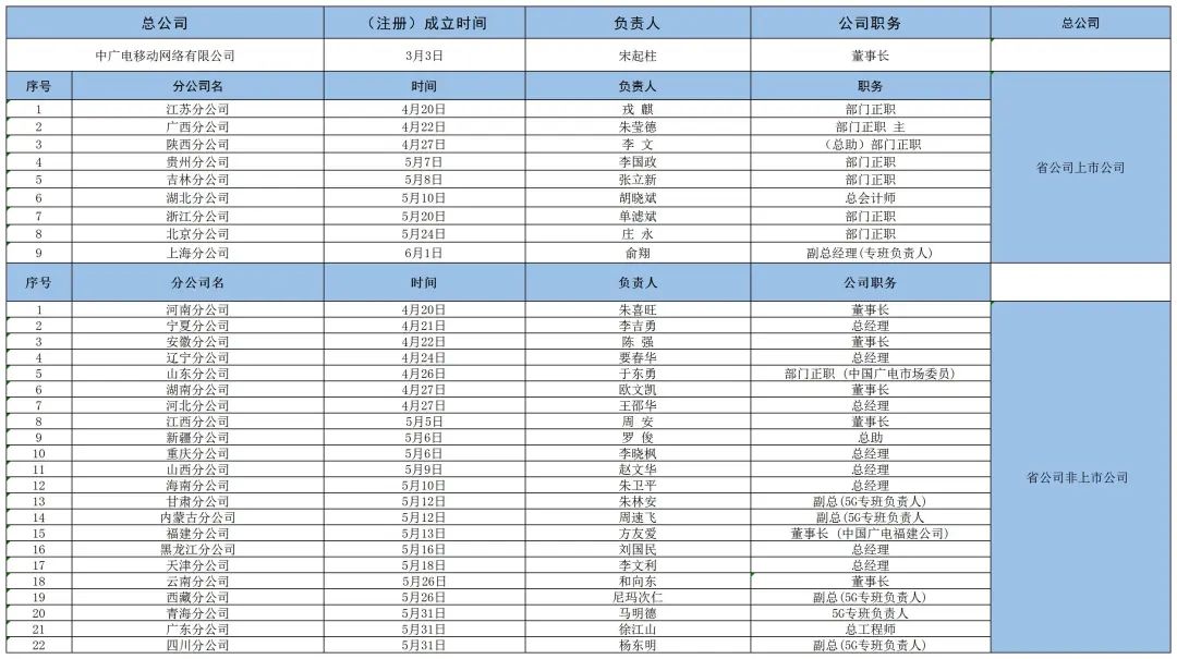 31省中广电移动公司集结！