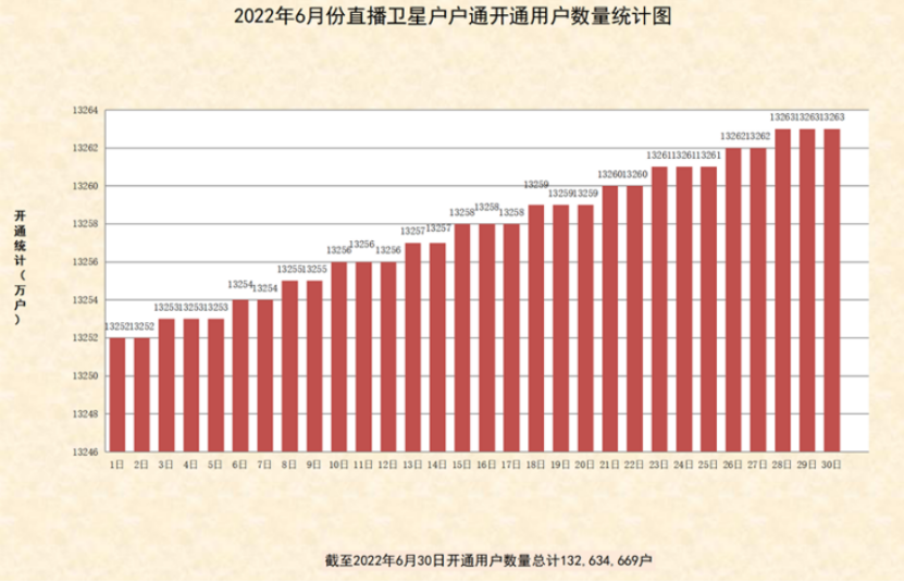 6月直播星户户通新增12万户，总数1.326亿户