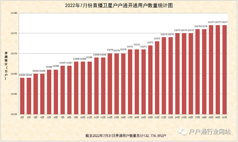 2022年7月份直播卫星户户通开通数量统计图出炉