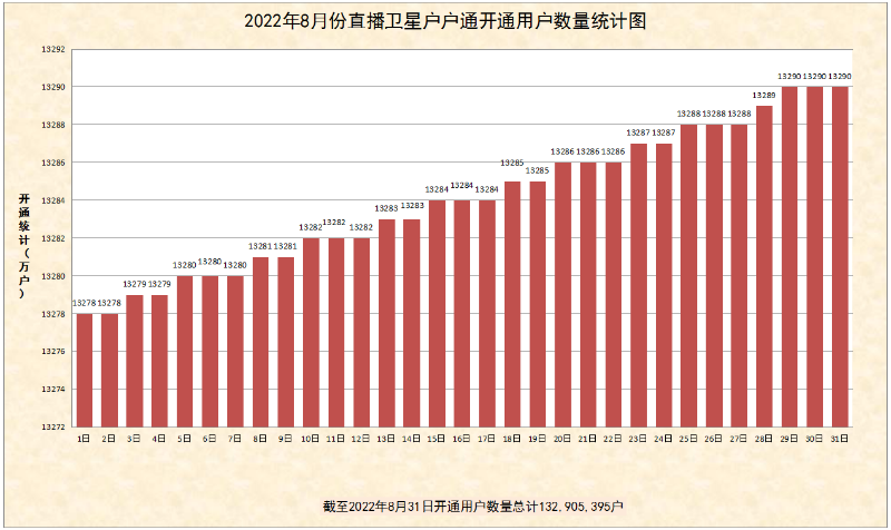 2022年8月份直播卫星户户通开通数量统计图出炉