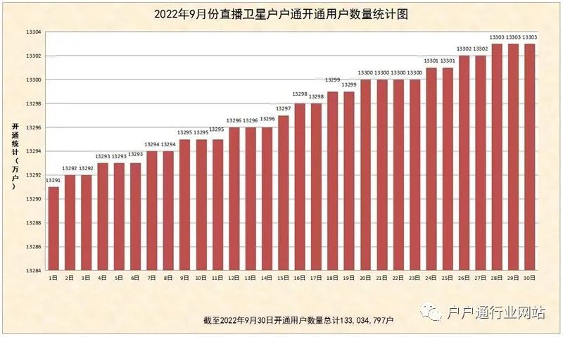 9月直播星户户通新增约13万户，总数达1.330