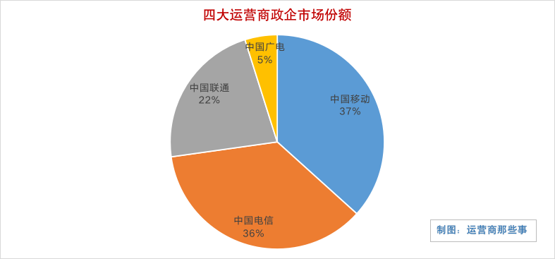 四大运营商政企市场份额揭晓