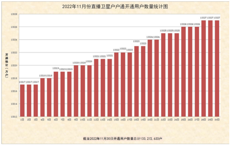 11月直播卫星户户通用户达1.333亿，新增11万户