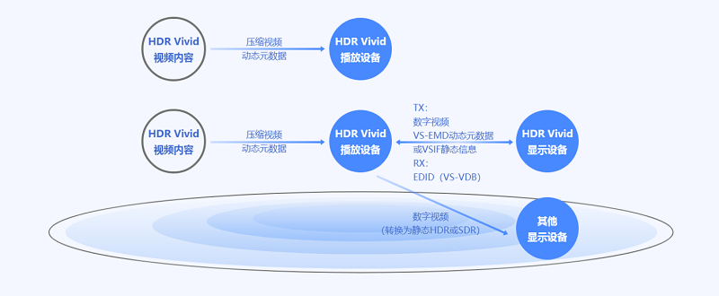 终端发力 百家争鸣 HDR Vivid链接产业上下游完善超高清生态版图