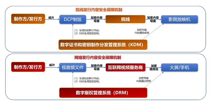 新思维助力新发展，数字时代影视版权保护新路径