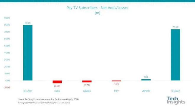 越来越多付费电视提供商集成YouTube TV等服务