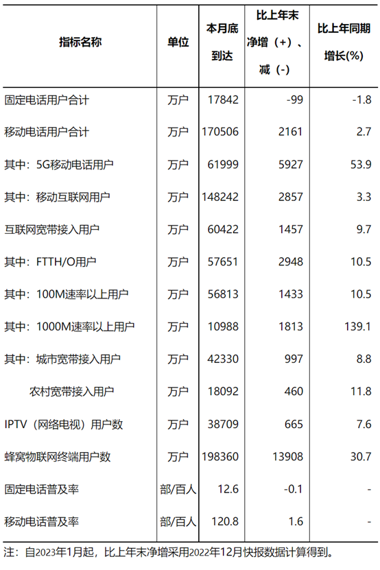 工信部最<font color=red>新</font>数据：3月<font color=red>IPTV</font>用户达3.87亿户，5G移动电话用户6.2亿户