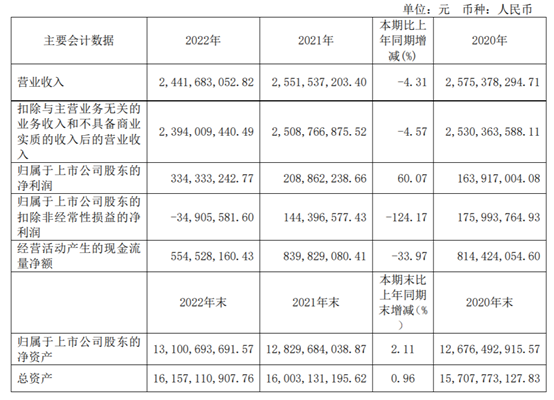 歌华有线2022年财报！DVB-IP机顶盒产品已上线<font color=red><font color=red>，</font></font>新发展5G用户12.22万