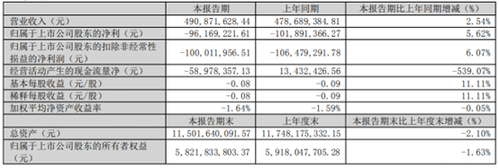 湖北广电网络Q1营收增长2.54%，中标湖北台7486万元卫视落地项目