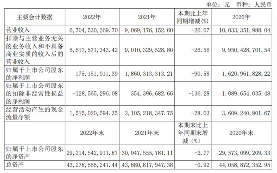 东方明珠2022年净利减少90.58%，5G频道已上线开展试点