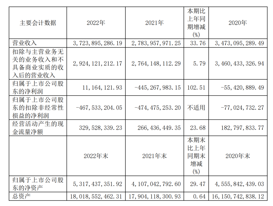 贵广网络2022年实现归母净利润1116.41万元，同比增长102.51%