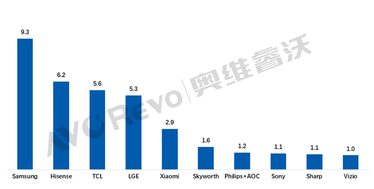 一季度全球彩电市场前五出炉：海信第二、TCL第三