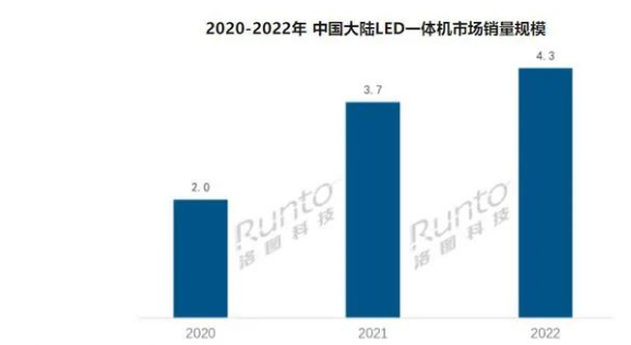 洛图科技：2022年中国大陆LED一体机出货量4300余台