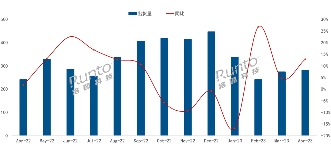 4月中国电视市场品牌整机出货量达241万台,同比增长12.9%