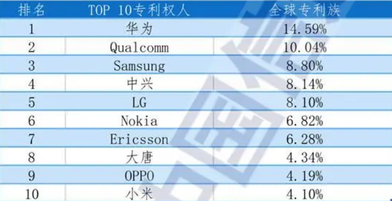 5G全球专利排名出炉:华为第一,小米首次进入前十