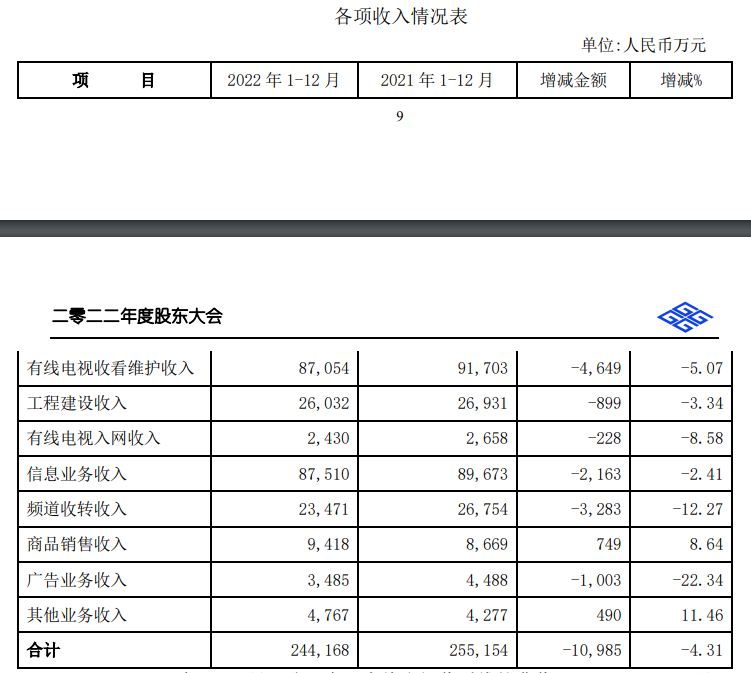 歌华有线正开展软终端产品、电视直播APP研发，完成部分<font color=red>机顶盒</font>IP化软件改造