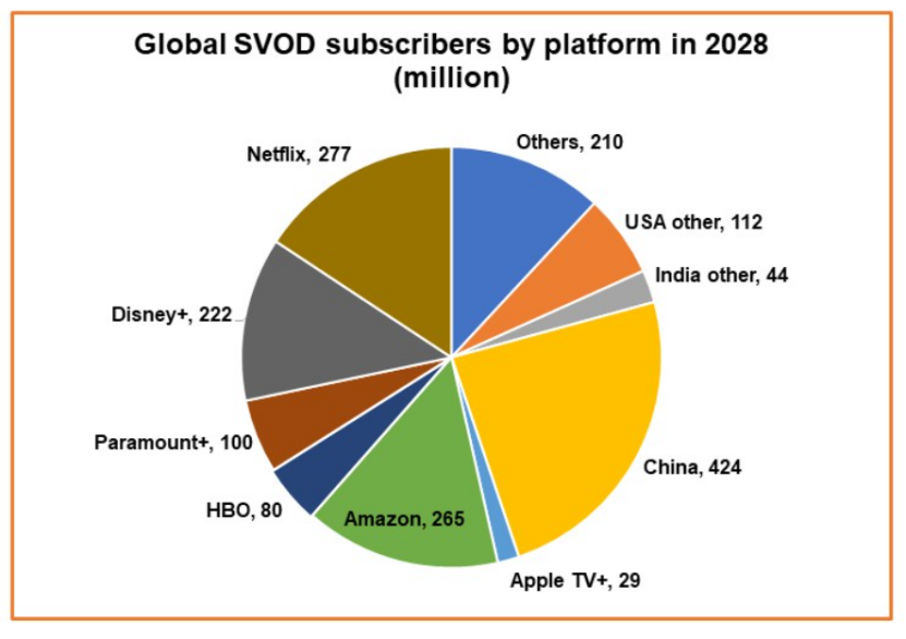 报告显示：5年后中国SVOD用户将达4.24亿户，全球总用户量达17.6亿