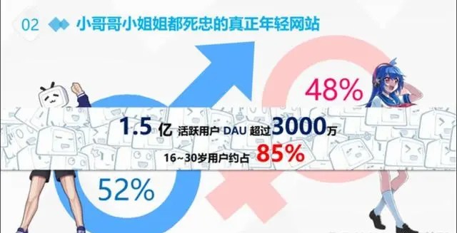 哔哩哔哩《高等数学》播放量超1亿活跃用户超过1.5亿，每天视频播放量超过1亿