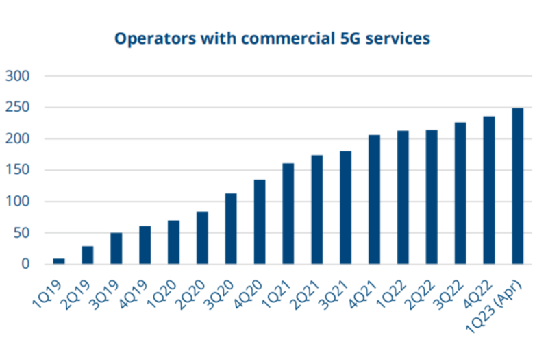 GSA报告:全球5G SA部署加速 至少35家运营商已推出商用服务