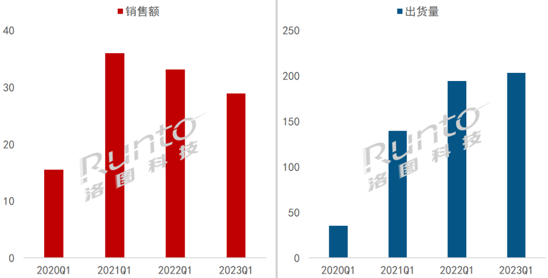 季报 | Q1中国大陆小间距LED显示屏销售额降12.8%；P1.4以上产品结构性增长