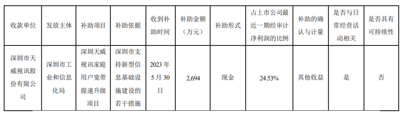 2694万元！天威视讯新收到深圳工信厅百万用户宽带提速升级项目政府补助
