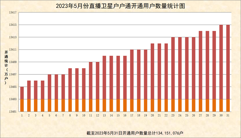 2023年5月份直播卫星户户通开通数量统计图出炉