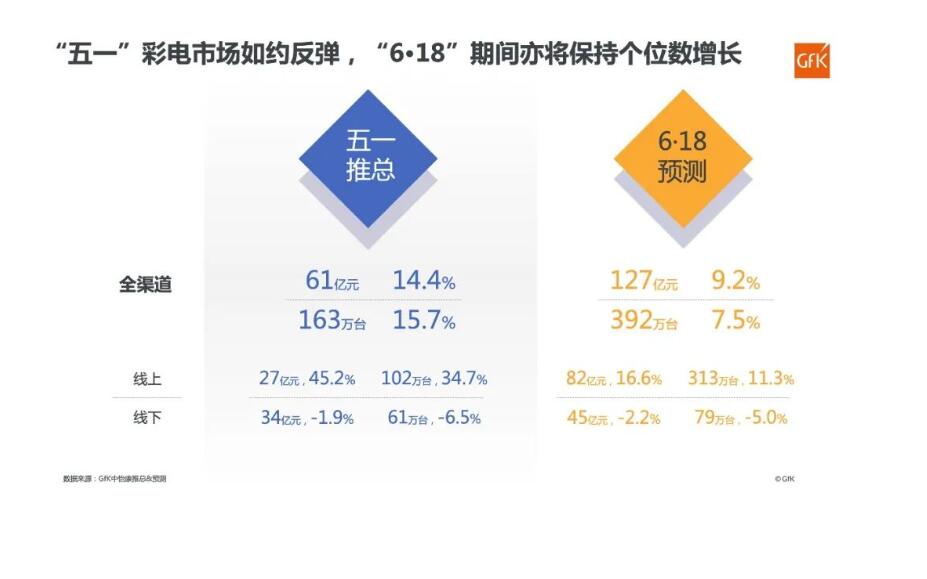 618彩电市场将迎来久违的“量额齐增”：大尺寸和miniLED电视是“主角”