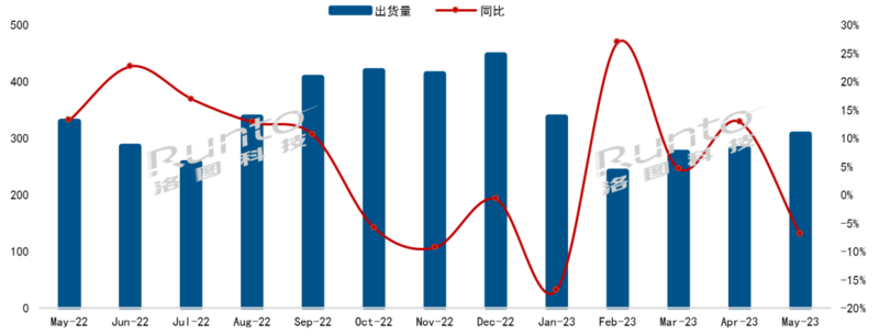 5月,中国电视市场品牌整机出货量达到306万台