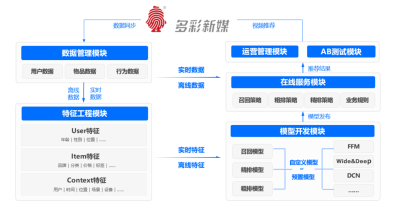 贵州多彩<font color=red>新</font><font color=red><font color=red>媒体</font></font>携手火山引擎共建<font color=red>IPTV</font>用户智能推荐系统