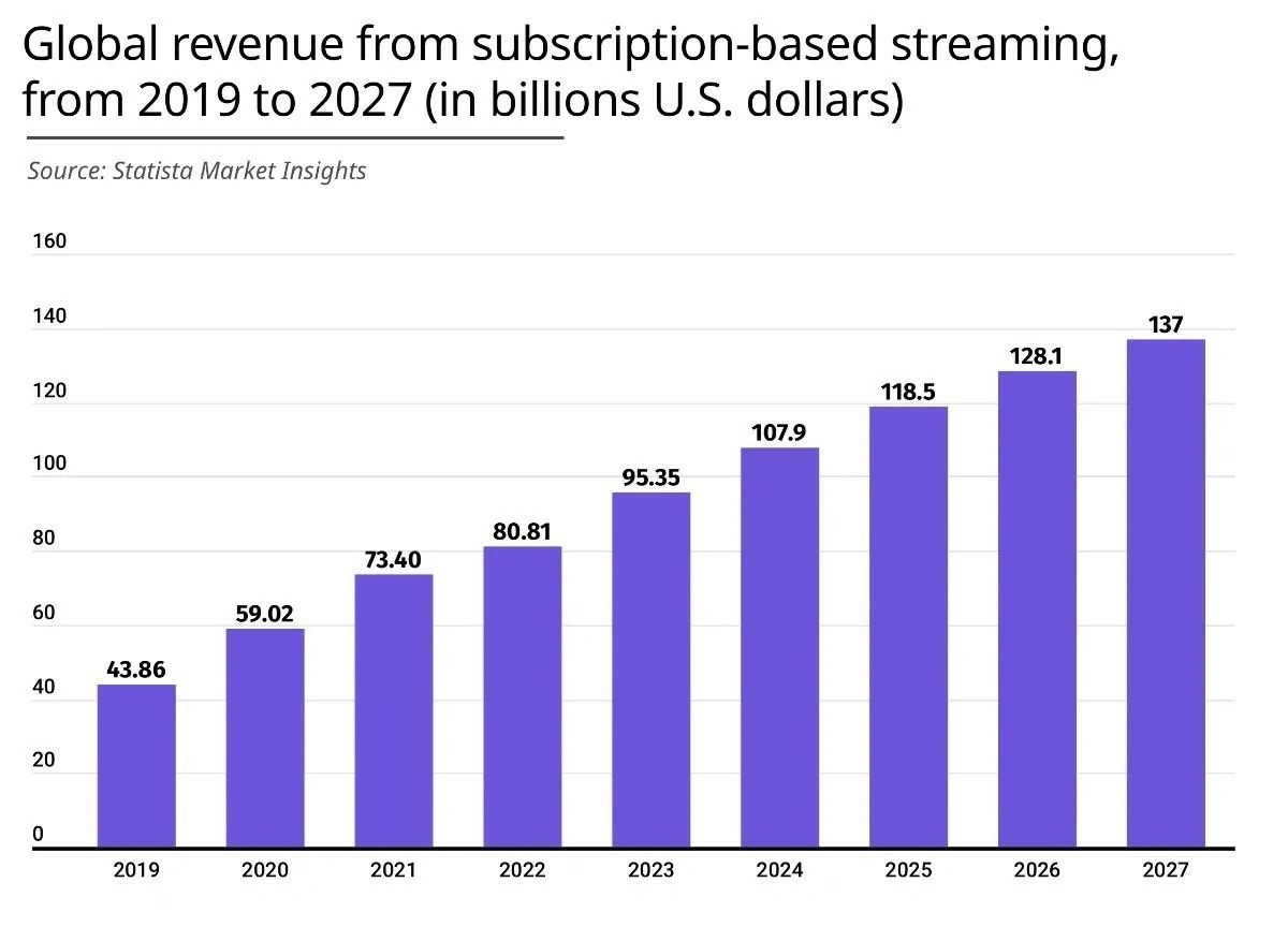 2027年全球基于订阅的流媒体业务营收预估突破1370亿美元