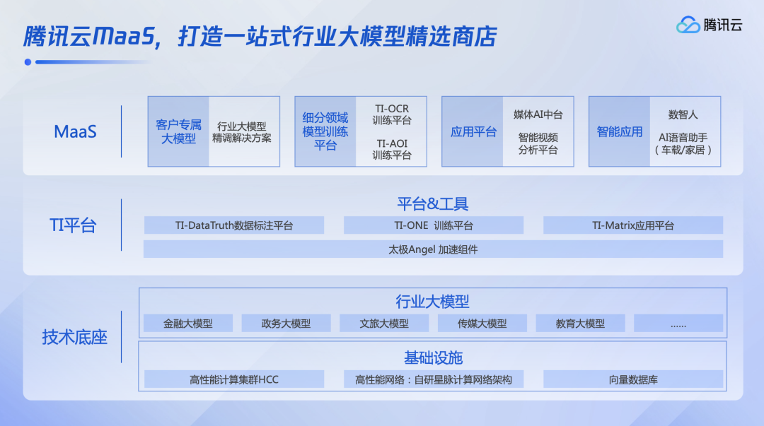 腾讯杀入大模型赛道！提供50多个解决方案<font color=red><font color=red>，</font></font>要跟百度、阿里一决高下？