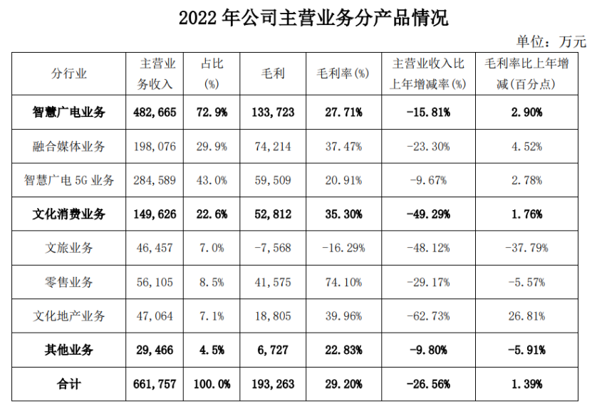 营业收入670453万元！东方明珠公示2022年年度股东大会材料