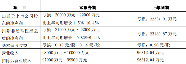 湖北广电:预计2023年半年度亏损2.20亿至2.00亿