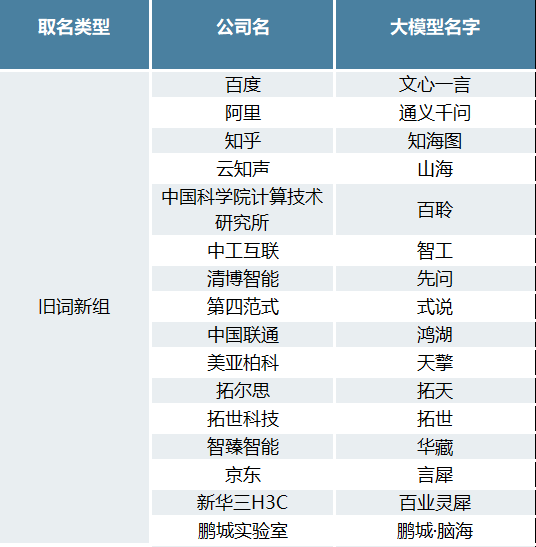 116家国产大模型起名：一场关于道家中医<font color=red><font color=red><font color=red>、</font></font></font>神话人物的文<font color=red>艺</font>复兴！