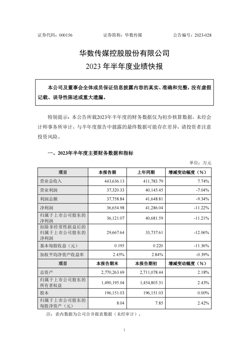 华数传媒:2023年上半年净利3.61亿元 同比下降11.21%