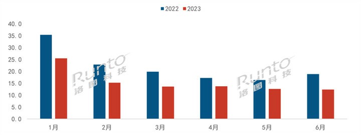 2023H1智能盒子市场总结与展望 腾讯居榜首，当贝中高端占比第一