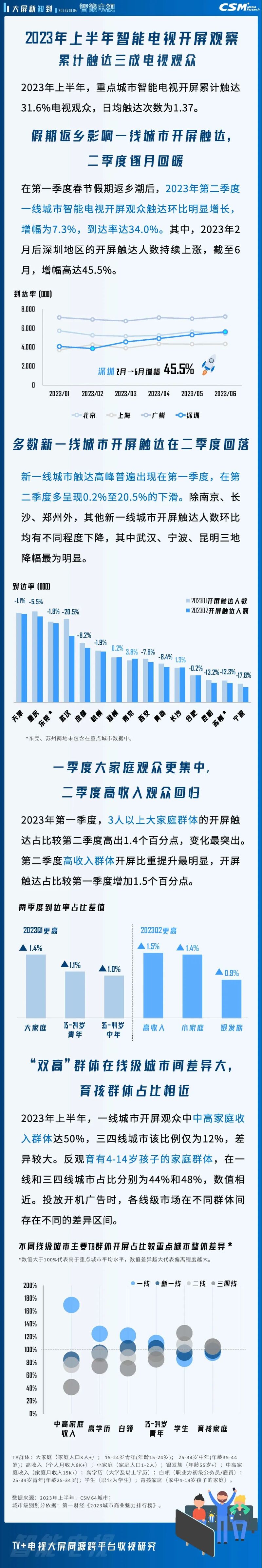 2023年上半年智能电视开屏表现回顾:累计触达31.6%电视观众