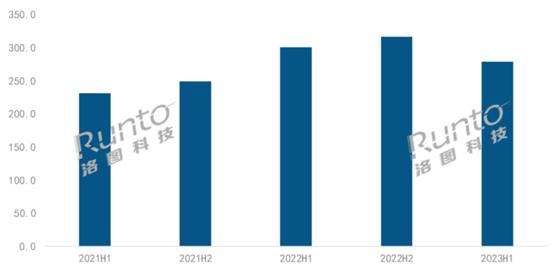 半年报|2023上半年中国智能投影市场销量为279.1万台