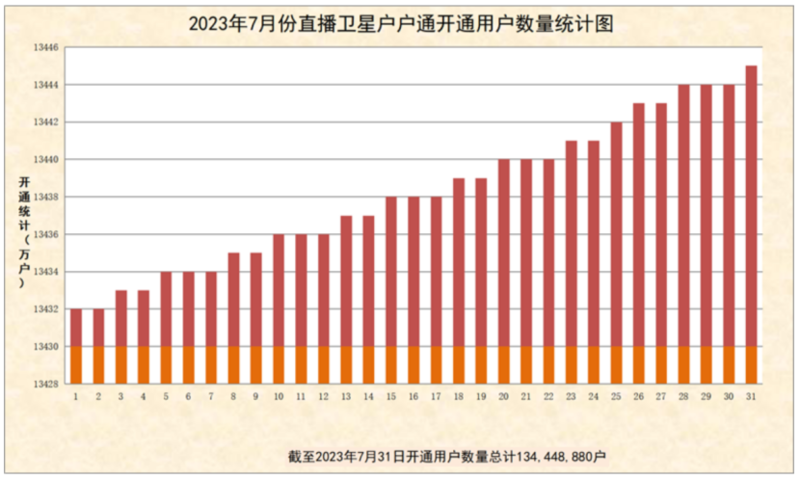 2023年7月份直播卫星户户通开通数量统计图出炉