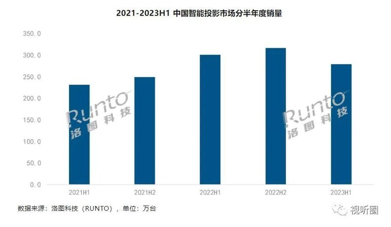 被三次下调目标量,2023年销量将不到600万台,中国智能投影“告别”增量时代!