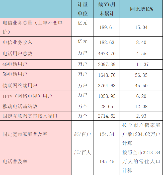 重庆:上半年<font color=red>IPTV</font>用户数达1058.95万户